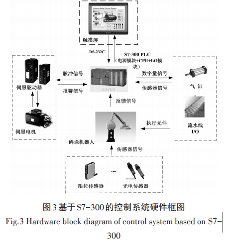 全自动包装机系统硬件图