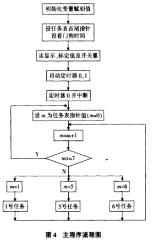 称重配料仪表流程图