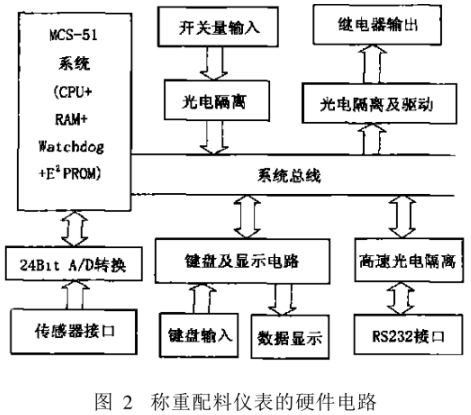 称重配料仪表的硬件电路