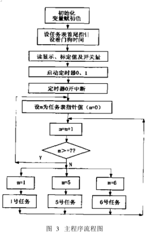 称重配料仪表流程图