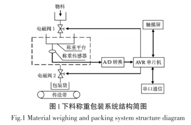 定量称重包装系统组成图