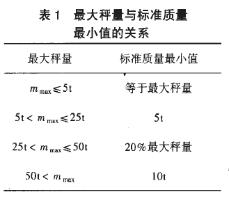 料斗秤最大称量与标准质量图