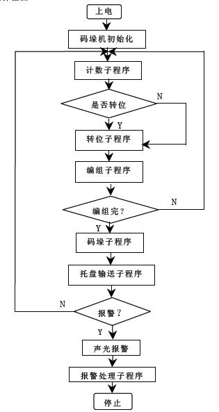 自动化包装生产线程序框图