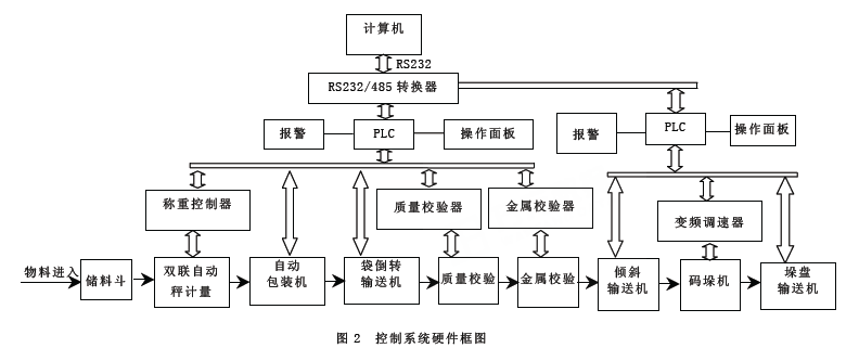 自动化包装生产线硬件框图