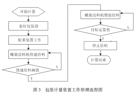 包装计量装置工作原理流程图