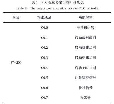 PLC控制器输入端口分配表