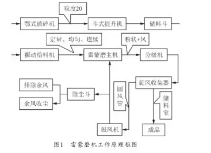 雷蒙磨机自动给料机控制器工作原理框图